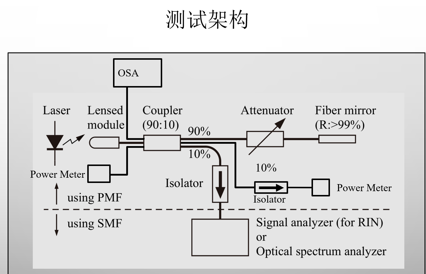 基于RIN測試的激光器抗反射測試平臺器件方案