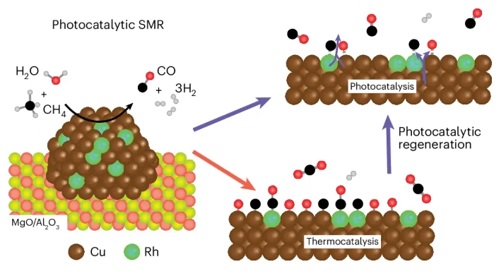 【資訊】光催化-甲烷蒸汽重整-制氫 | Nature Catalysis